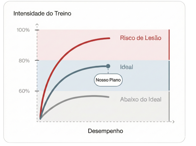 Plano ideal